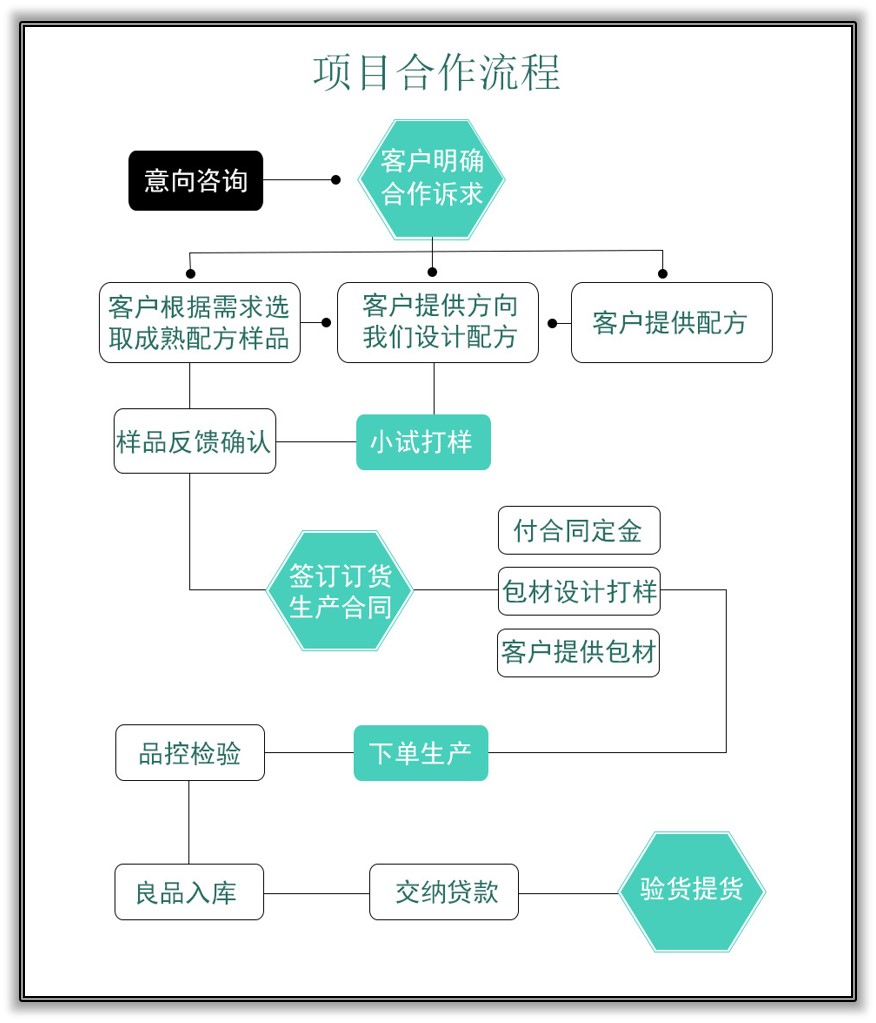 牦牛骨胶原肽贴牌代工（图）_6